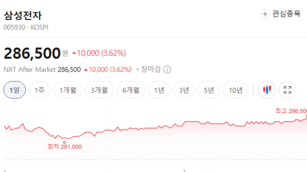 삼성전자우 주가 전망
