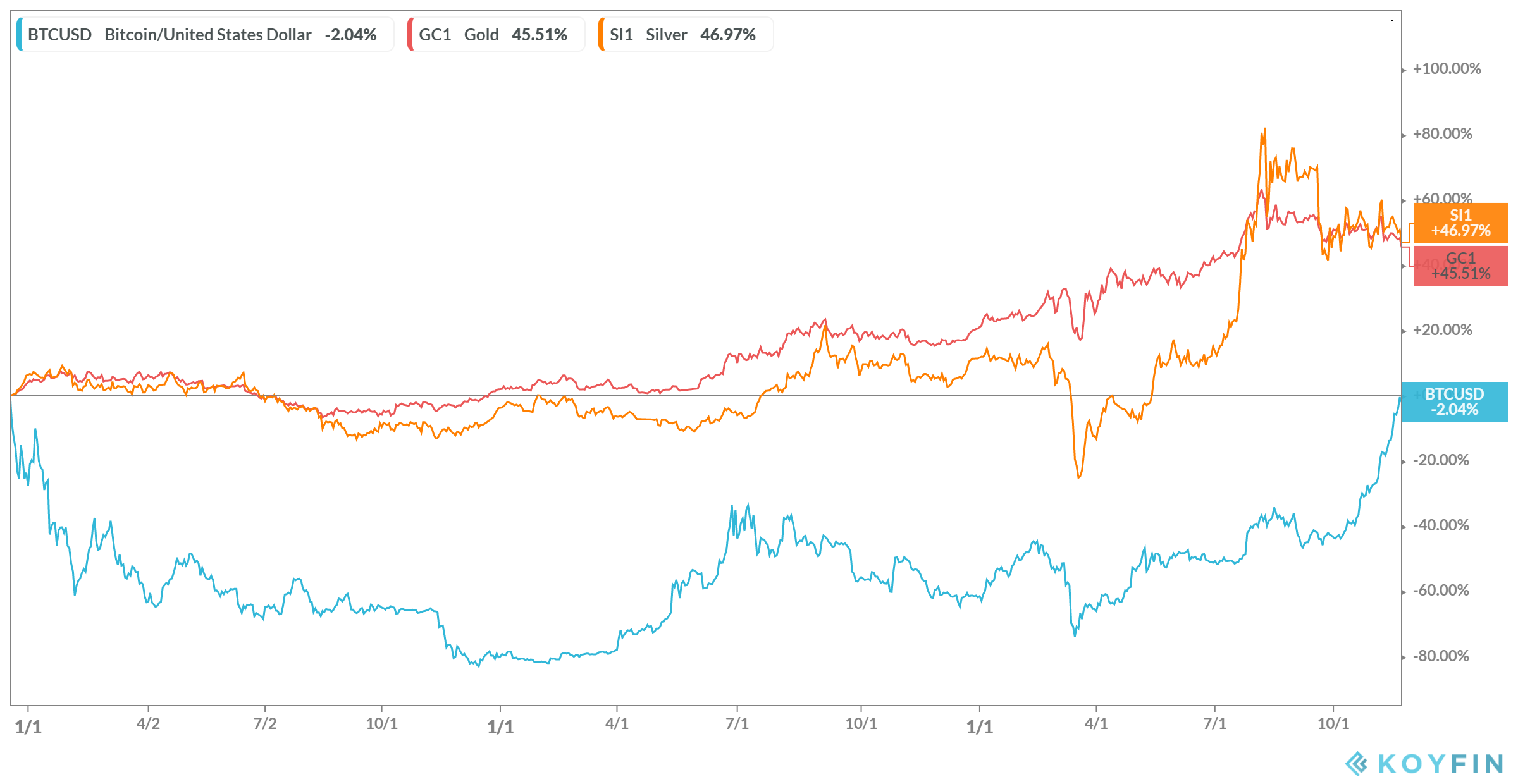 Bitcoin surges 36% since August 18 while gold and stocks remain ...