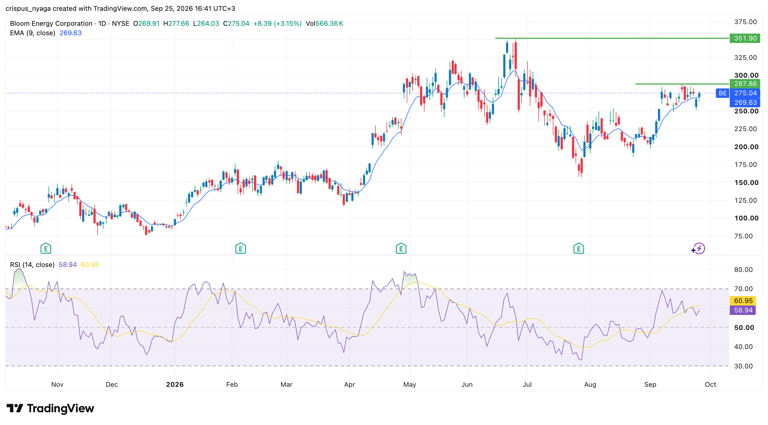 Bloom Energy stock forms island reversal amid Project Jupiter risks
