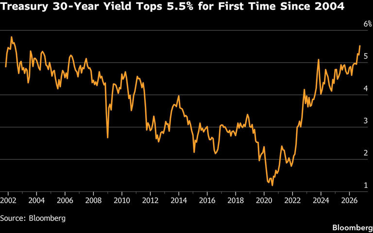 US 30-year yield tops 5.5% in 'vacuum' after sentiment gauge