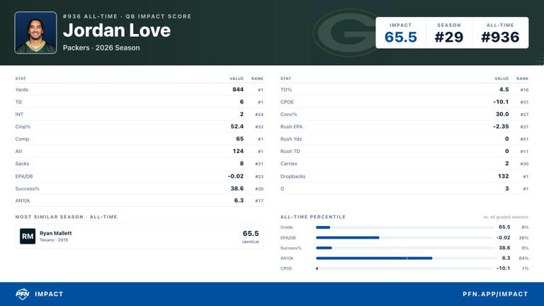 Always wrong, moving goalposts for Jordan Love — NFL fans rip Dan ...
