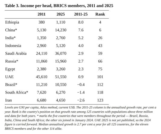BRICS' rise masks a China story, says economist Surjit Bhalla