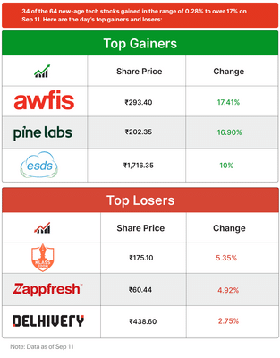 Zomato's latest fee, weekly funding rundown & more