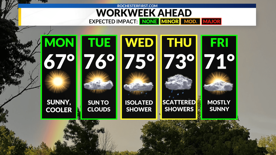 Weather forecast: Cold air versus sunshine to start the work week