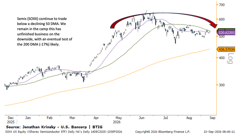 Chip stocks have a lot further to fall - BTIG