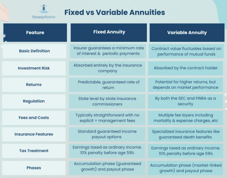 What is a fixed vs. variable annuity?