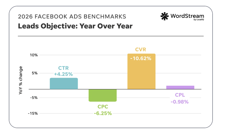 facebook-ad-costs-fall-as-traffic-and-lead-performance-improves-report