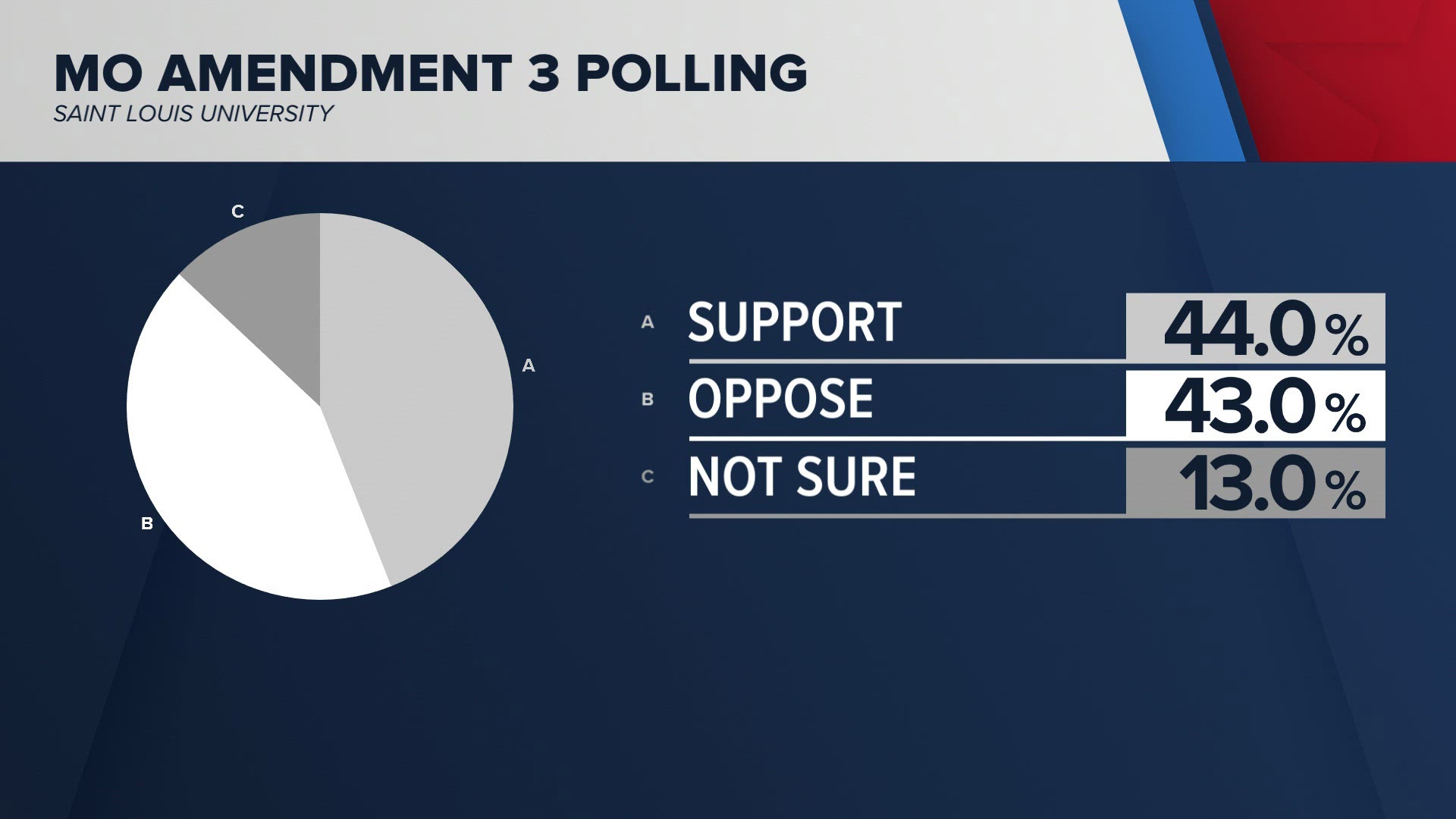 Poll: Missourians split on November abortion vote