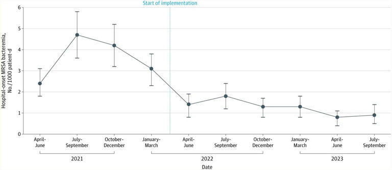 Nationwide safety program associated with 65% reduction in hospital ...