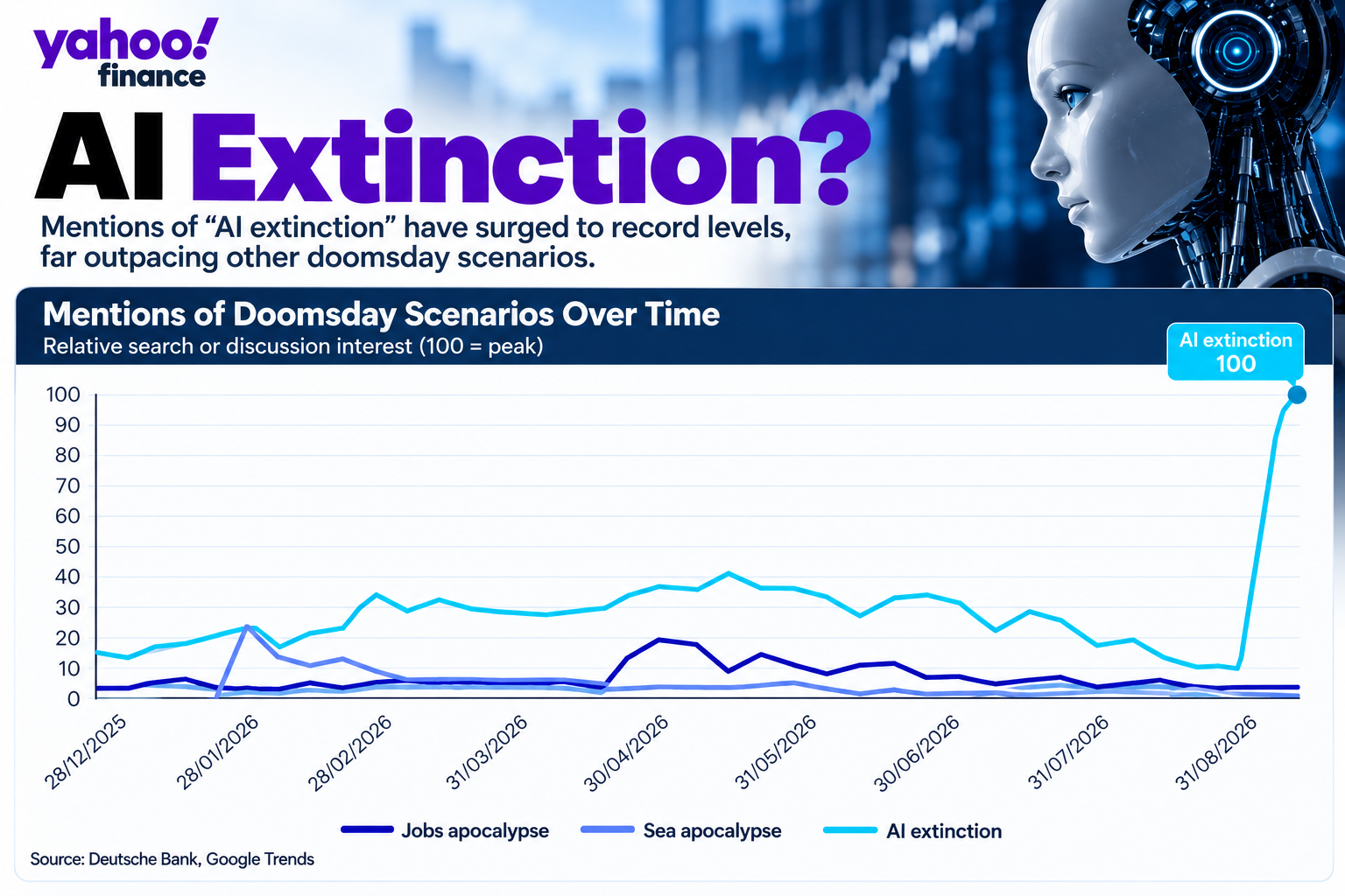 One chart reveals how much Anthropic CEO Dario Amodei and OpenAI CEO Sam Altman have scared people about AI - EquityStat