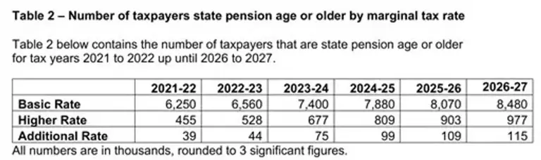 State pension tax guaranteed as Labour urged to introduce amnesty for ...