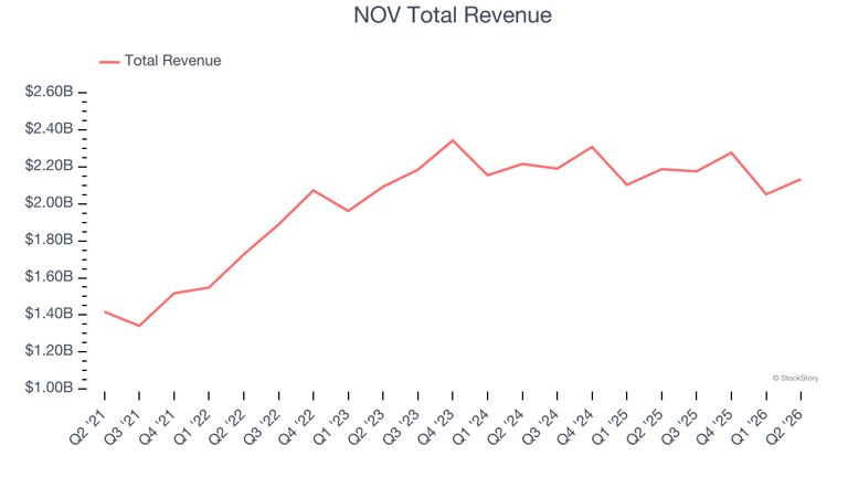 Q2 earnings outperformers: NOV (NYSE:NOV) and the rest of the oilfield ...