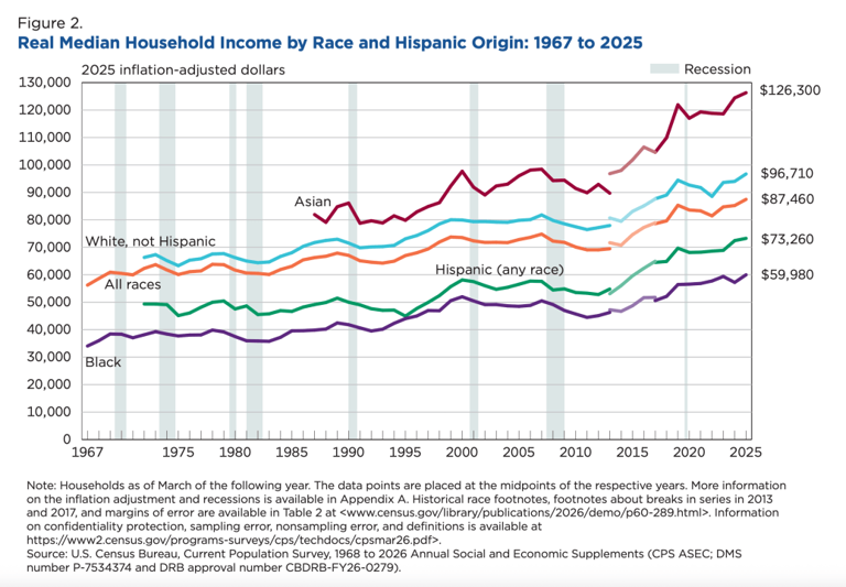 US household income breaks 58-year-old record. These groups saw the ...