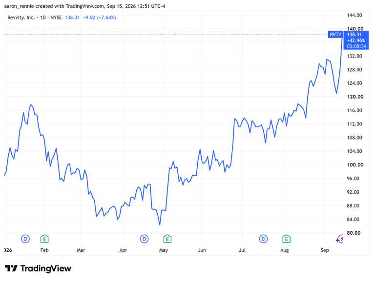 Stock market today: Indexes close lower for 6th time in 7 sessions as ...