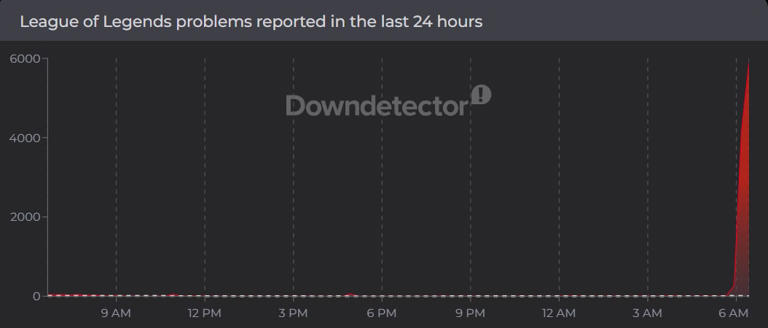 Why is League of Legends down? Riot Games provides server outage update ...