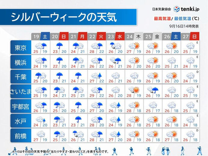 シルバーウィークは関東で雨　雨脚が強まる所も　レジャーの計画はこまめに情報を確認