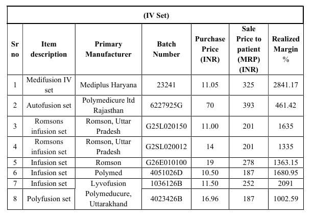 Rs 11 IV set sold for Rs 325: Tukaram Mundhe asks Centre to 'stitch' prices