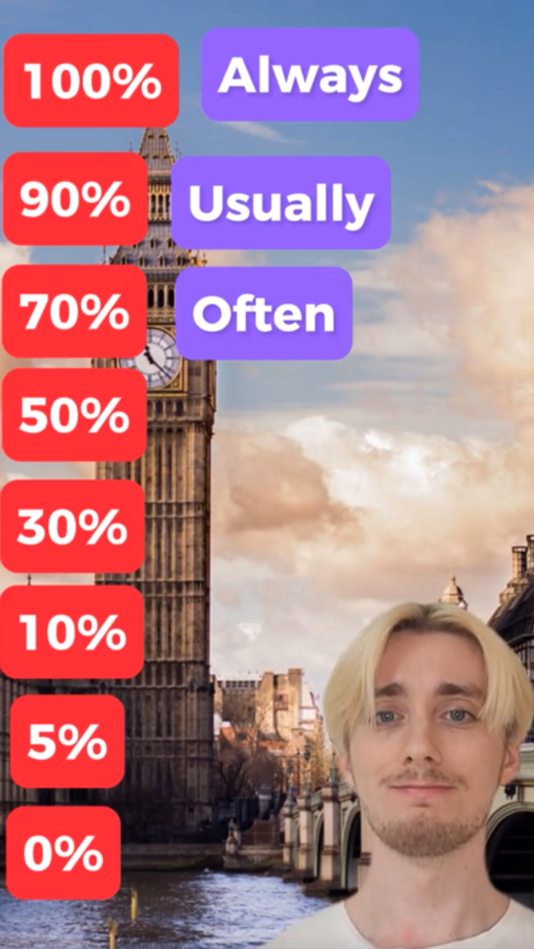 Simple English lesson on adverbs of frequency and usage