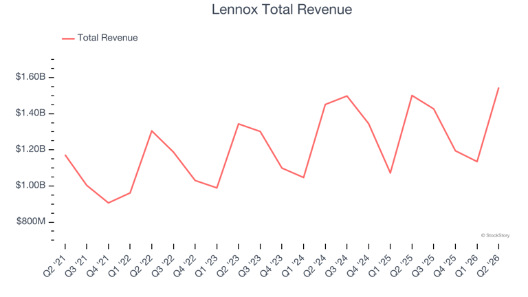 HVAC and water systems stocks Q2 results: Benchmarking Lennox (NYSE:LII)