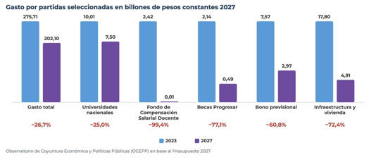 Gastos 2027 comparados al 2023.