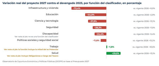 Qué propone el proyecto 2027 para cada política.