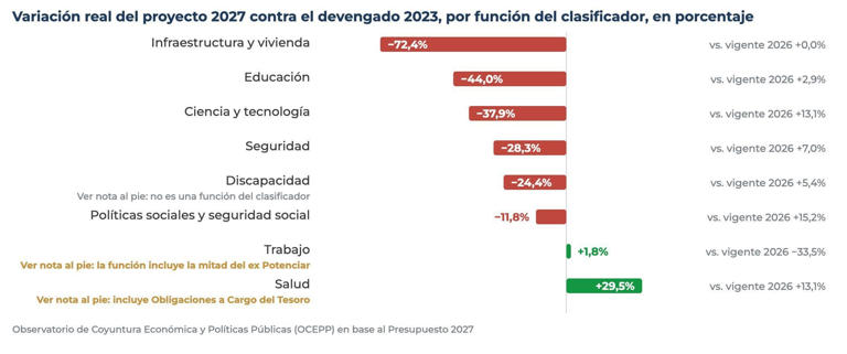 Qué propone el proyecto 2027 para cada política.