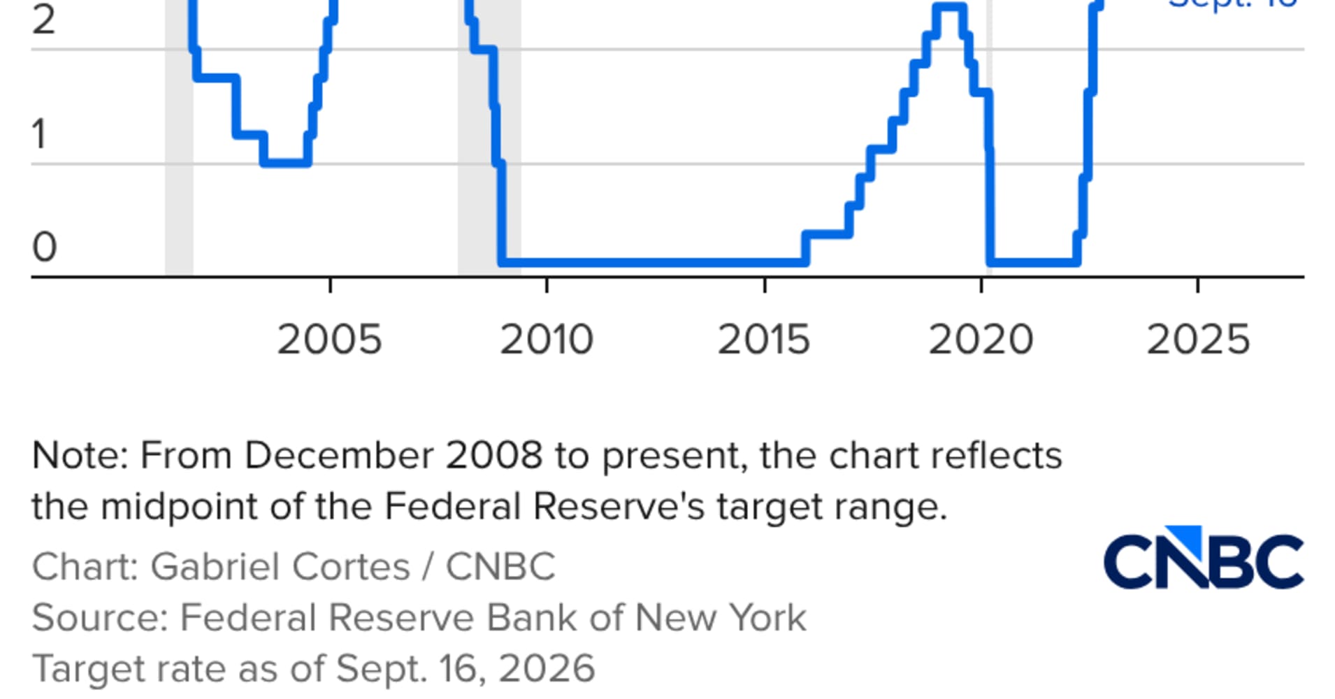 Fed approves interest rate hike, signals one more to come this year
