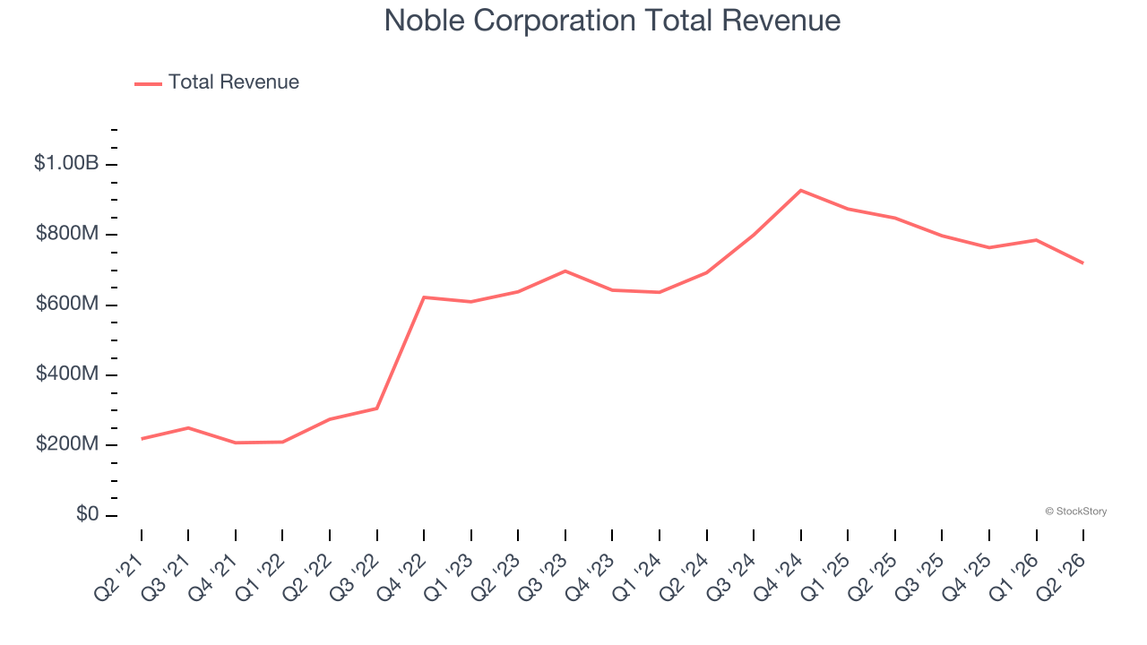 Oilfield services stocks Q2 highlights: Noble Corporation (NYSE:NE)