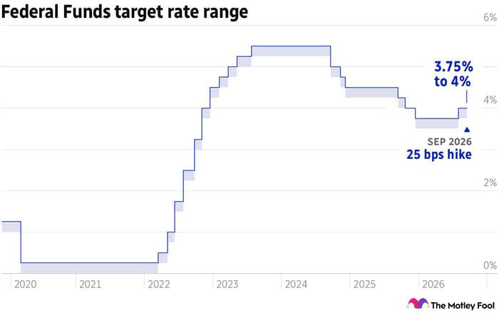 The Federal Reserve raises interest rates for the first time in 3 years ...