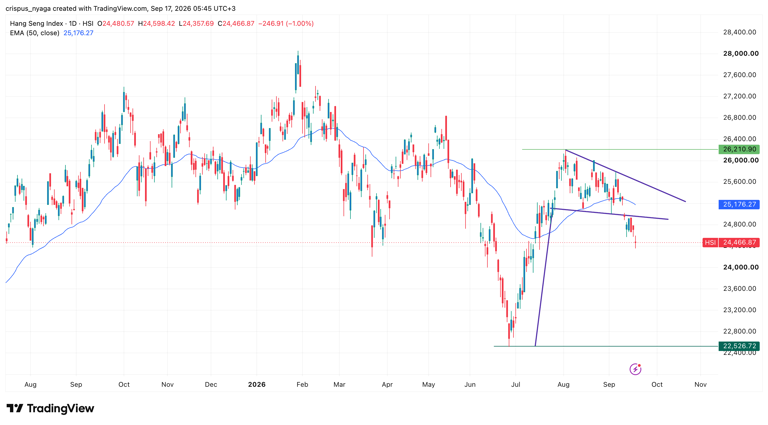 Here’s why Hong Kong’s Hang Seng Index is tumbling today (Sep. 17)