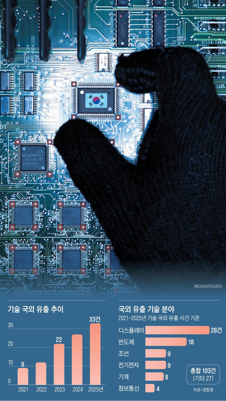 30B tech leak gets lighter sentence than 1.4M theft