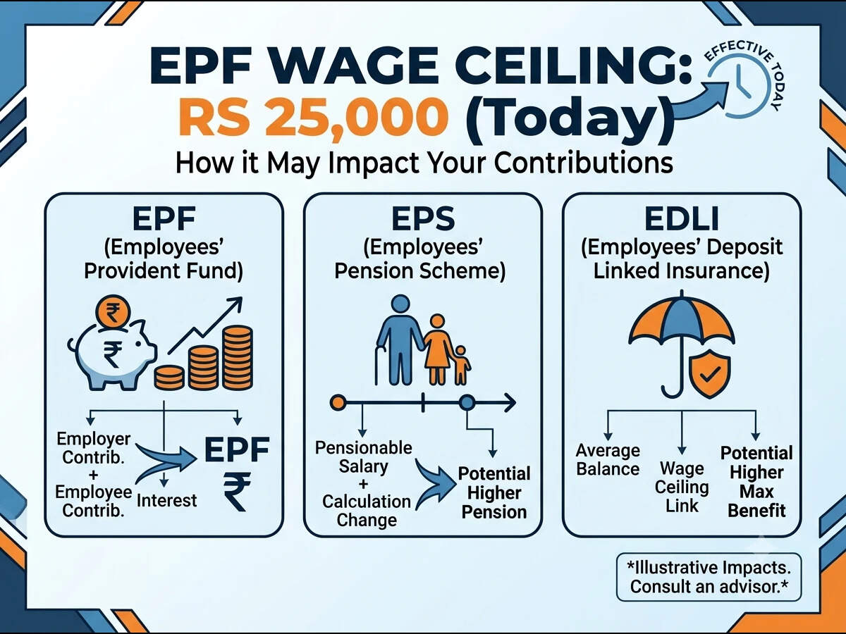₹25,000 EPF wage ceiling: What employees need to know about EPF, EPS ...
