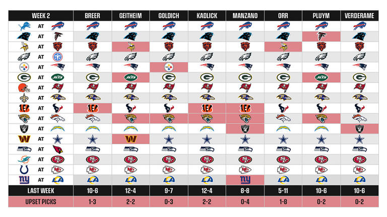 NFL week 2 picks from the MMQB staff: Broncos vulnerable to be upset at ...