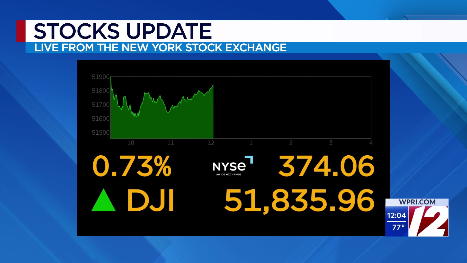 US stocks jump after oil prices fall, pressure from bond market eases