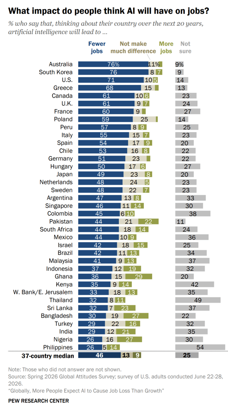 most-people-think-ai-will-cut-more-jobs-than-create-them-indians-feel