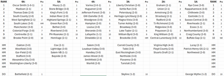 VHSL football top tens – entering 9-17-26 games