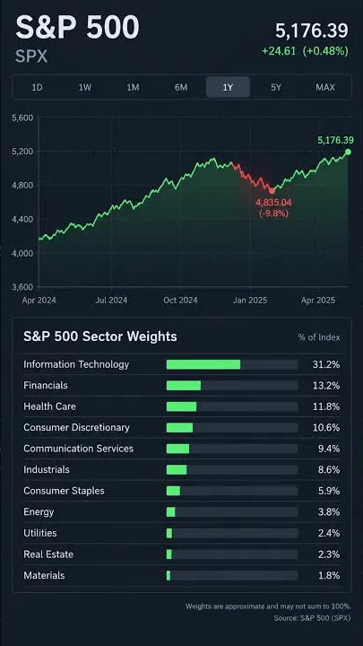 What is SPX? The actual S&P 500