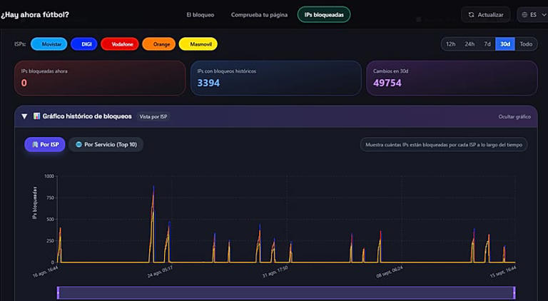 In Spain, football matches knock thousands of websites and services offline