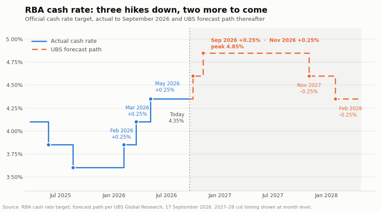 Mortgage holders should expect two more interest rate hikes, not one – UBS