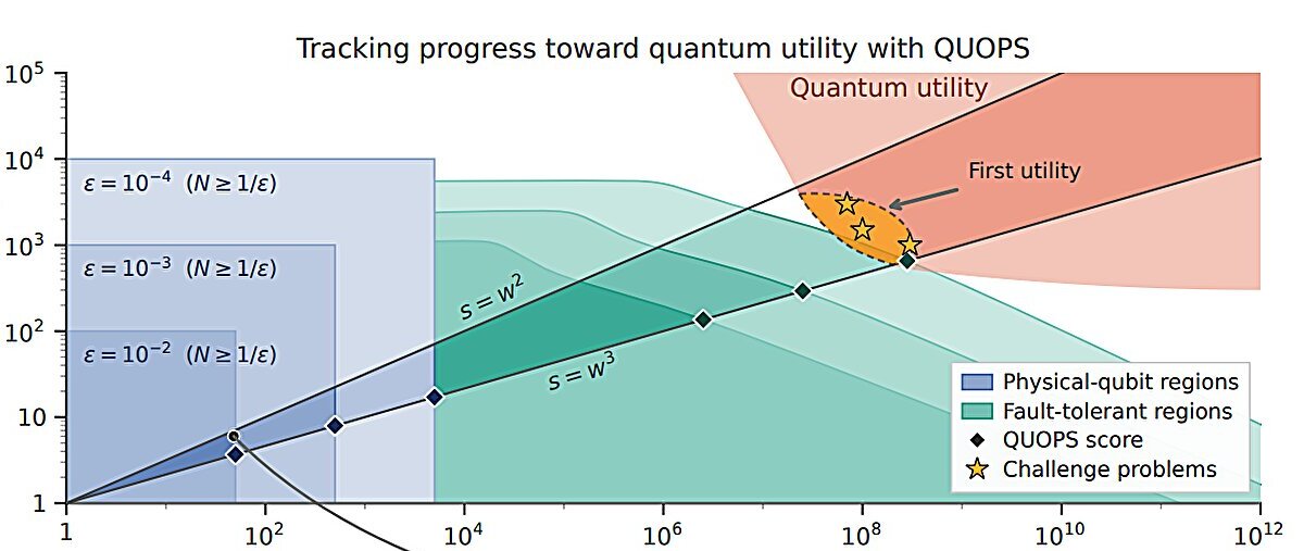 New benchmark puts quantum computers to the test and reveals their ...