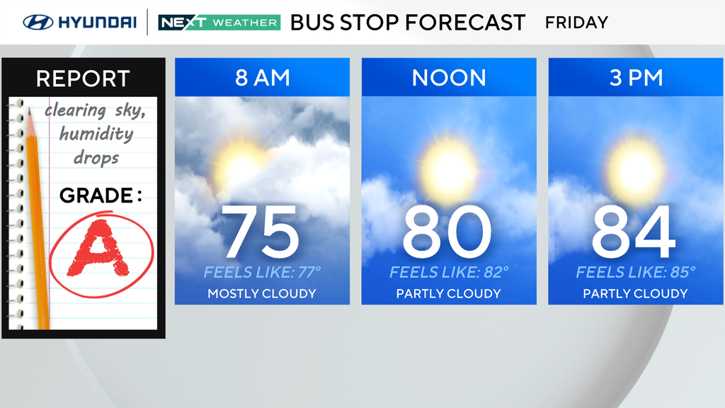 Humidity drops in Philadelphia region with temps in 80s, tracking Sunday rain. Here's the weather forecast