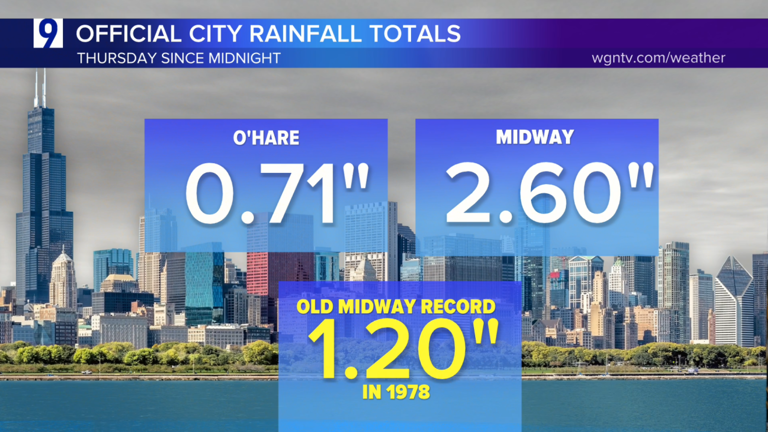 Drenching early morning storms bring more than a month’s worth of rain ...