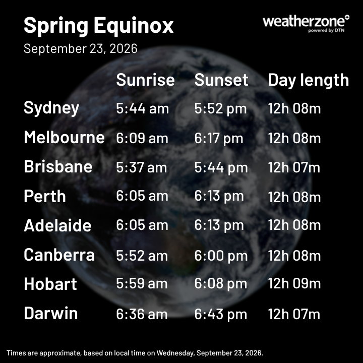 Spring equinox is today – so is this the start of spring in Australia?