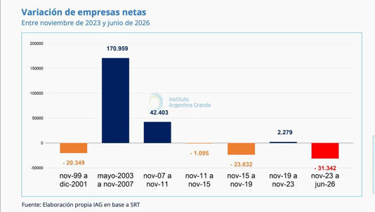 Se pierden 33,2 empresas por día. Es un número peor a la crisis del 2001.