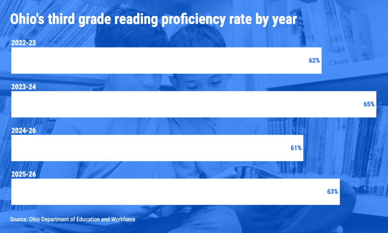 Ohio reading scores rise. Is the science of reading working?