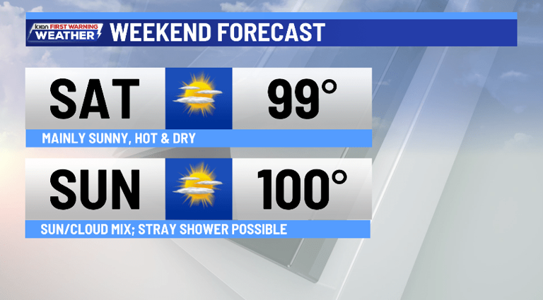 Hot weather and triple-digits remain into the weekend
