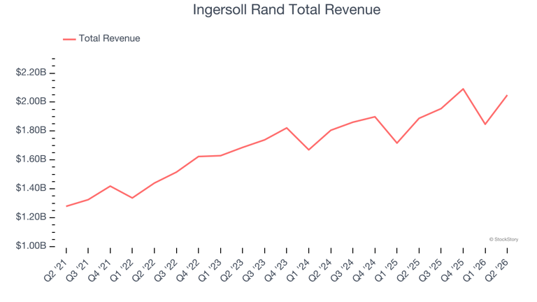 Reflecting on gas and liquid handling stocks’ Q2 earnings: Ingersoll ...