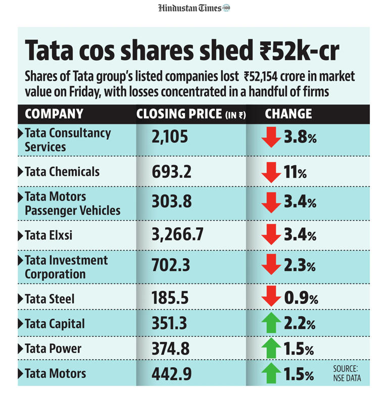 Tata Sons’s move to grant Chandrasekaran another term short of ...