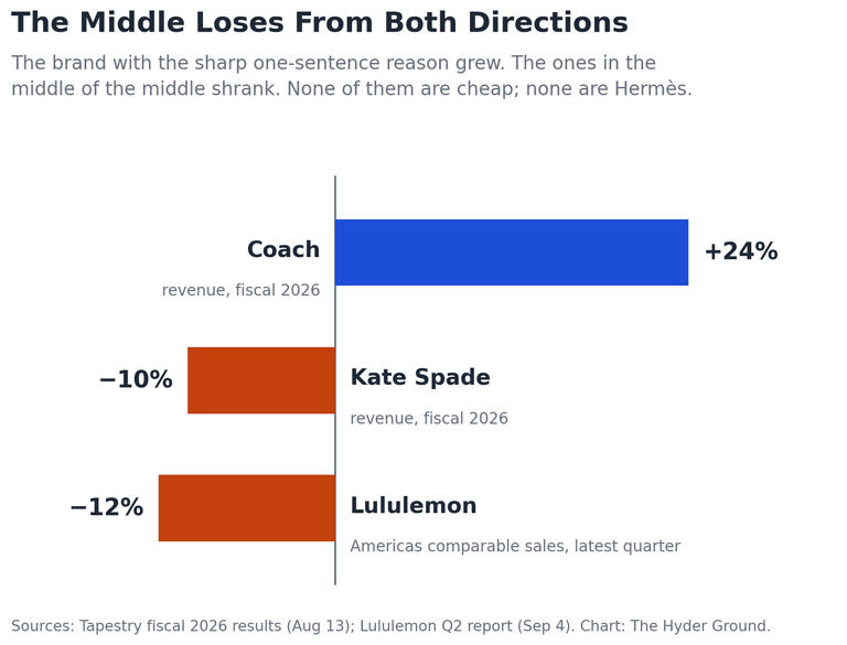 The economy is turning into a donut. So is your company.