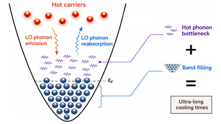 New solar panel tech could trap heat for 1,000 times longer